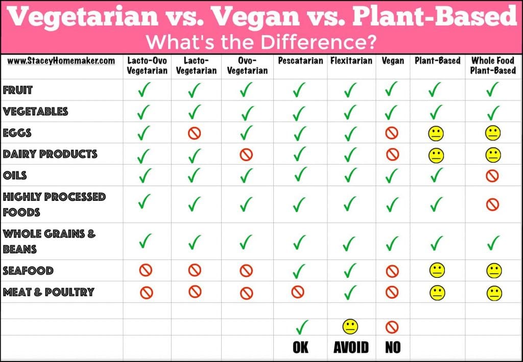 Vegan vs vegetarian vs plan-based diet infographic that shows the differences. 